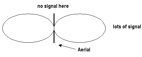 figure of eight radiation pattern